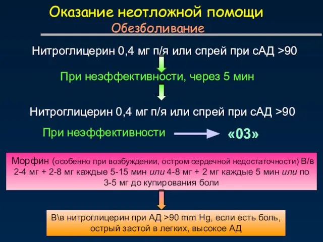 Оказание неотложной помощи Обезболивание Нитроглицерин 0,4 мг п/я или спрей при сАД