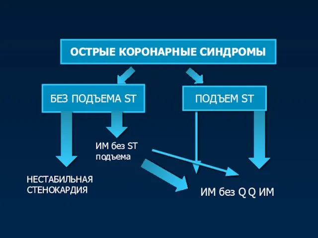 ОСТРЫЕ КОРОНАРНЫЕ СИНДРОМЫ БЕЗ ПОДЪЕМА ST ПОДЪЕМ ST ИМ без ST подъема