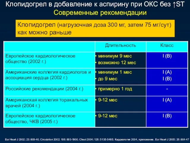 Клопидогрел в добавление к аспирину при ОКС без ↑ST Современные рекомендации Клопидогрел