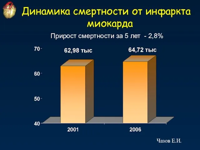 Динамика смертности от инфаркта миокарда Чазов Е.И. Прирост смертности за 5 лет - 2,8%