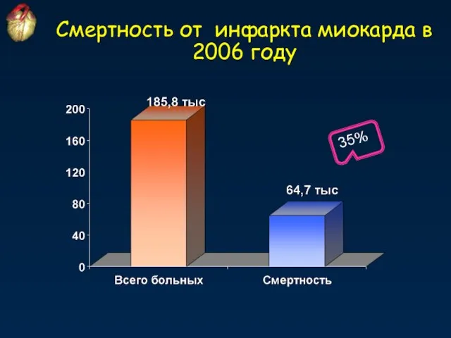 Смертность от инфаркта миокарда в 2006 году