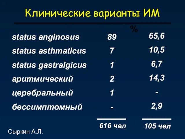 Клинические варианты ИМ % status anginosus status asthmaticus status gastralgicus аритмический церебральный