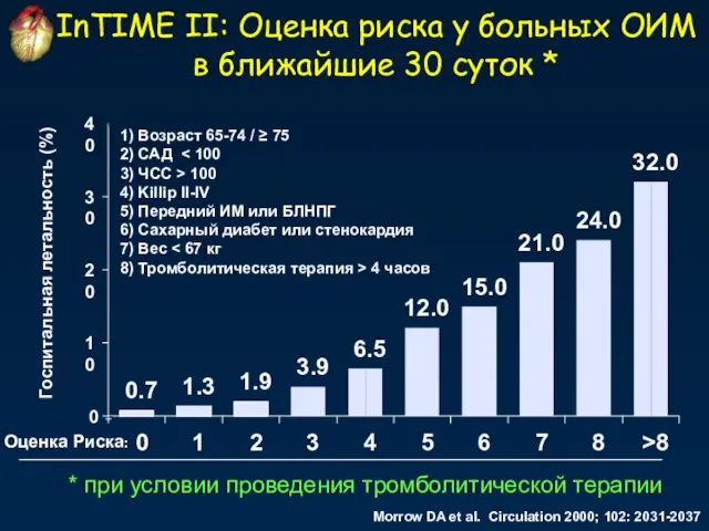 Госпитальная летальность (%) Оценка Риска: InTIME II: Оценка риска у больных ОИМ