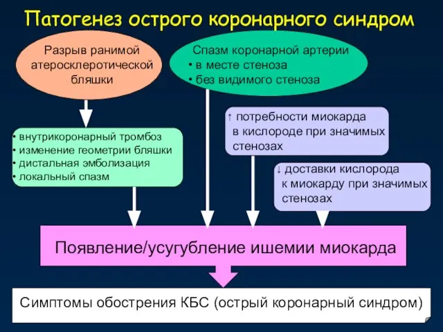 внутрикоронарный тромбоз изменение геометрии бляшки дистальная эмболизация локальный спазм Патогенез острого коронарного