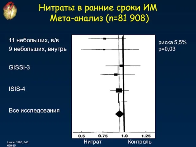 Lancet 1995; 345: 669-85 Нитраты в ранние сроки ИМ Мета-анализ (n=81 908)