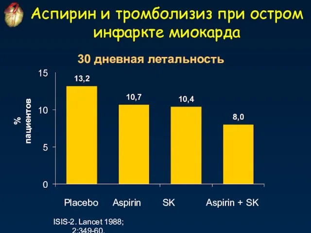 Аспирин и тромболизиз при остром инфаркте миокарда % пациентов 30 дневная летальность