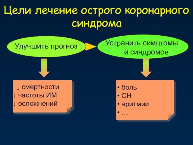 Цели лечение острого коронарного синдрома боль СН аритмии … Улучшить прогноз ↓ смертности частоты ИМ осложнений