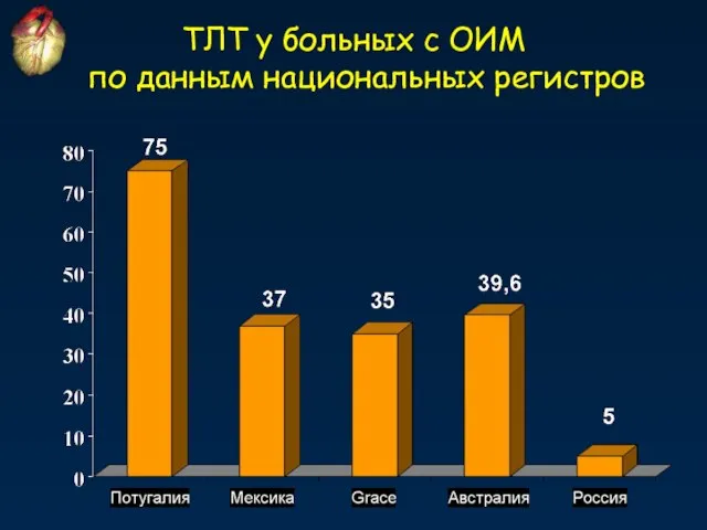 ТЛТ у больных с ОИМ по данным национальных регистров