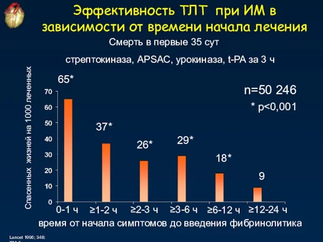 Эффективность ТЛТ при ИМ в зависимости от времени начала лечения 65* Спасенных