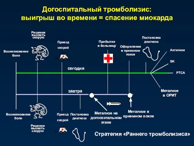 Возникновение боли Решение вызвать скорую Приезд скорой Прибытие в больницу Оформление в