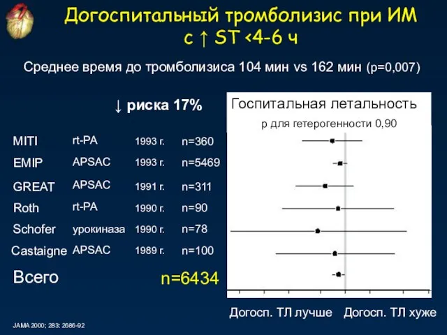 Догоспитальный тромболизис при ИМ с ↑ ST JAMA 2000; 283: 2686-92 Догосп.