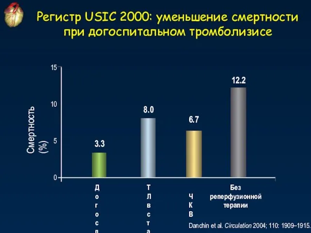 Регистр USIC 2000: уменьшение смертности при догоспитальном тромболизисе Danchin et al. Circulation