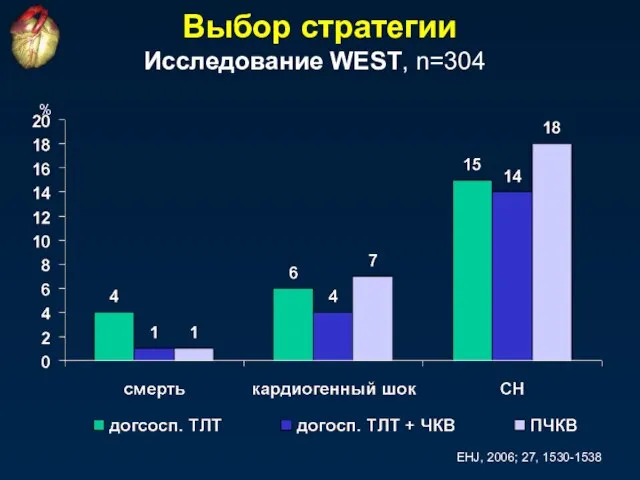 Выбор стратегии Исследование WEST, n=304 % EHJ, 2006; 27, 1530-1538