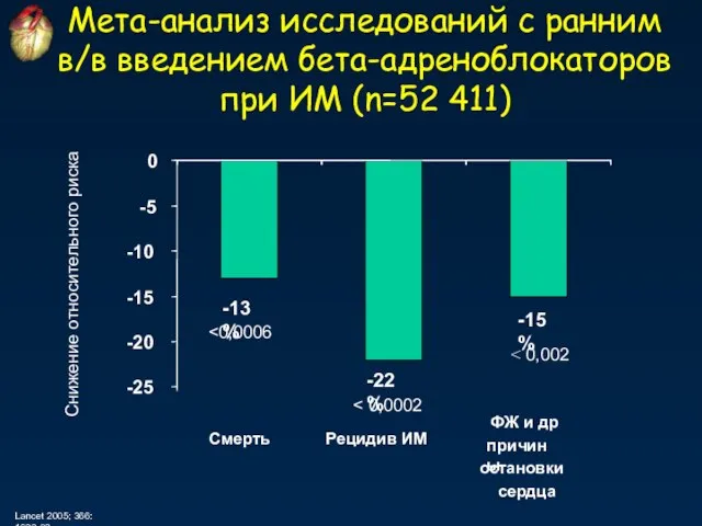 Мета-анализ исследований с ранним в/в введением бета-адреноблокаторов при ИМ (n=52 411) Lancet 2005; 366: 1622-32