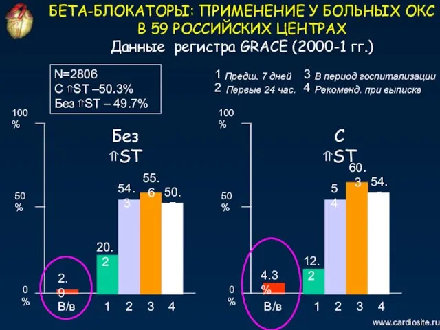 В/в 2.9 100% 50% www.cardiosite.ru БЕТА-БЛОКАТОРЫ: ПРИМЕНЕНИЕ У БОЛЬНЫХ ОКС В 59