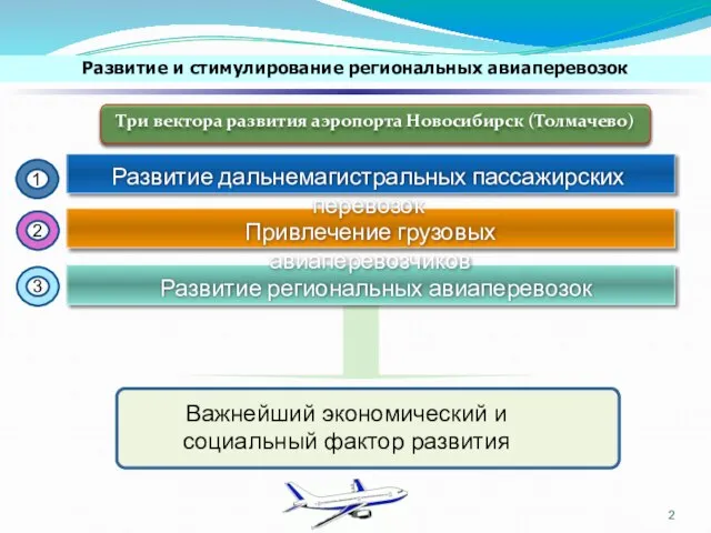 Развитие дальнемагистральных пассажирских перевозок Важнейший экономический и социальный фактор развития Привлечение грузовых