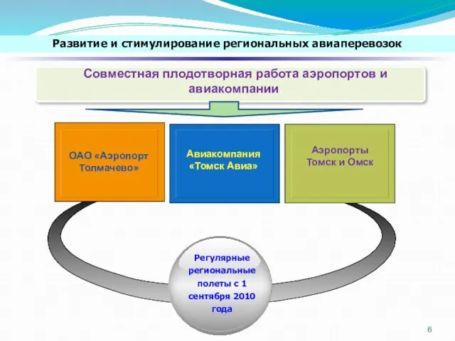 Совместная плодотворная работа аэропортов и авиакомпании. Развитие и стимулирование региональных авиаперевозок