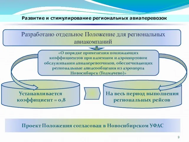 Разработано отдельное Положение для региональных авиакомпаний На весь период выполнения региональных рейсов.