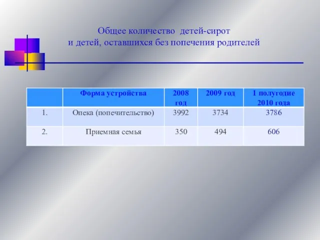 Общее количество детей-сирот и детей, оставшихся без попечения родителей