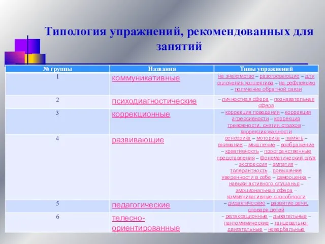 Типология упражнений, рекомендованных для занятий