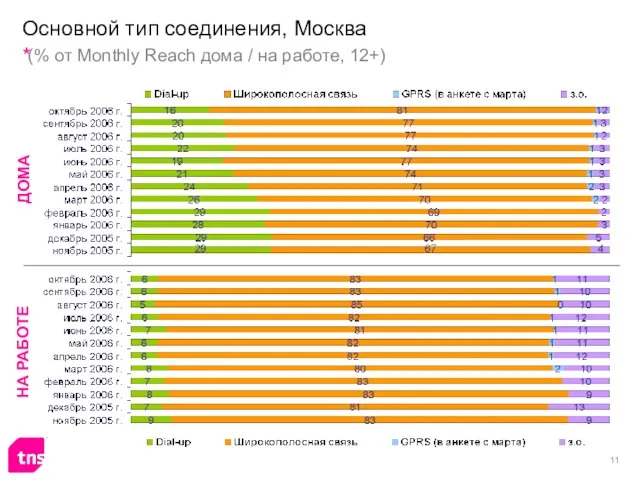 Основной тип соединения, Москва (% от Monthly Reach дома / на работе, 12+) ДОМА НА РАБОТЕ
