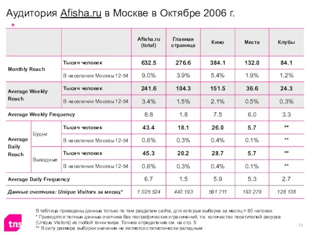 Аудитория Afisha.ru в Москве в Октябре 2006 г. В таблице приведены данные