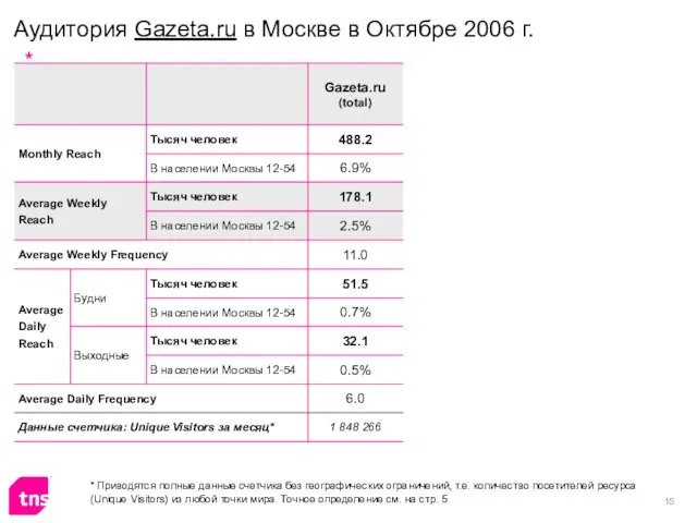 Аудитория Gazeta.ru в Москве в Октябре 2006 г. * Приводятся полные данные