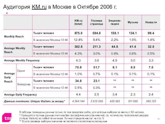 Аудитория KM.ru в Москве в Октябре 2006 г. В таблице приведены данные