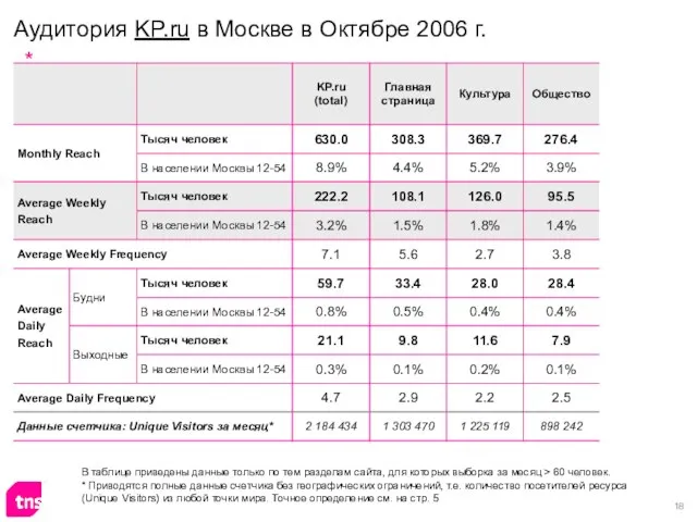Аудитория KP.ru в Москве в Октябре 2006 г. В таблице приведены данные
