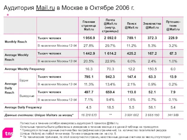 Аудитория Mail.ru в Москве в Октябре 2006 г. Полностью в течение октября