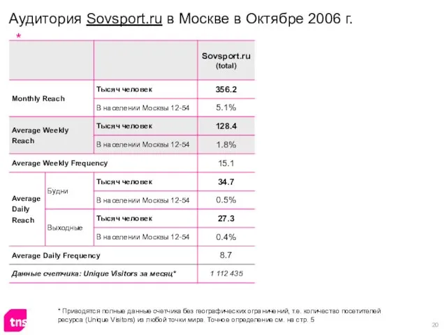 Аудитория Sovsport.ru в Москве в Октябре 2006 г. * Приводятся полные данные