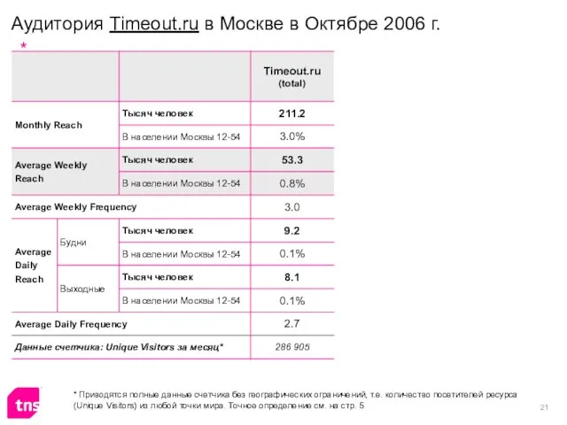 Аудитория Timeout.ru в Москве в Октябре 2006 г. * Приводятся полные данные