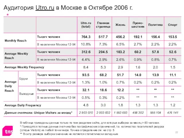 Аудитория Utro.ru в Москве в Октябре 2006 г. В таблице приведены данные