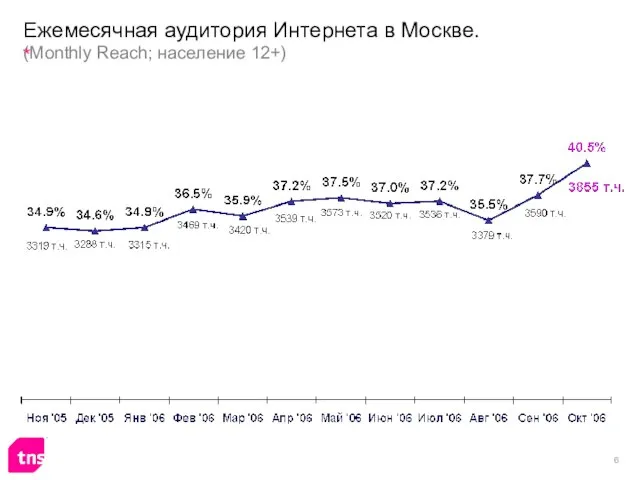 Ежемесячная аудитория Интернета в Москве. (Monthly Reach; население 12+)