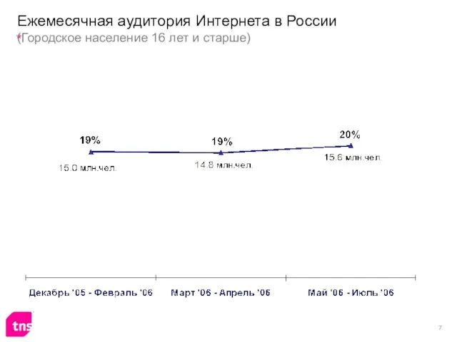 Ежемесячная аудитория Интернета в России (Городское население 16 лет и старше)