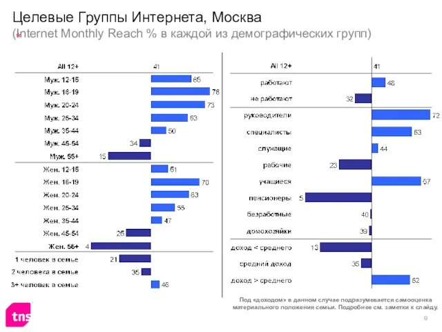 Целевые Группы Интернета, Москва (Internet Monthly Reach % в каждой из демографических