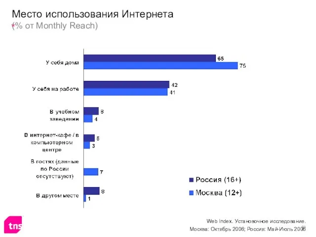 Место использования Интернета (% от Monthly Reach) Web Index. Установочное исследование. Москва: