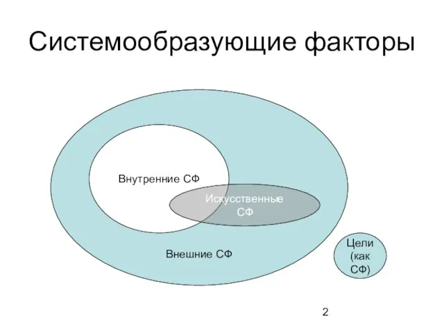 Системообразующие факторы Внешние СФ Внутренние СФ Искусственные СФ Цели (как СФ)