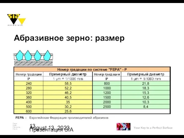 August 13, 2023 Презентация SIA Абразивное зерно: размер FEPA : Европейская Федерация производителей абразивов