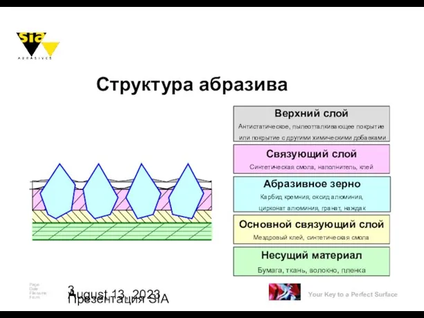 August 13, 2023 Презентация SIA Структура абразива Несущий материал Бумага, ткань, волокно,