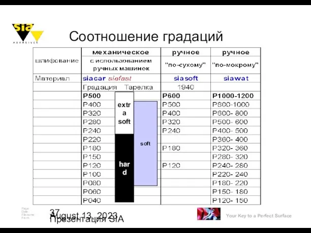 August 13, 2023 Презентация SIA Соотношение градаций extra soft hard soft