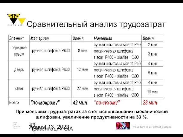 August 13, 2023 Презентация SIA Сравнительный анализ трудозатрат При меньших трудозатратах за