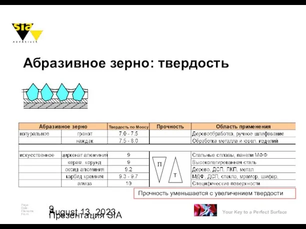 August 13, 2023 Презентация SIA Абразивное зерно: твердость Прочность уменьшается с увеличением твердости T П