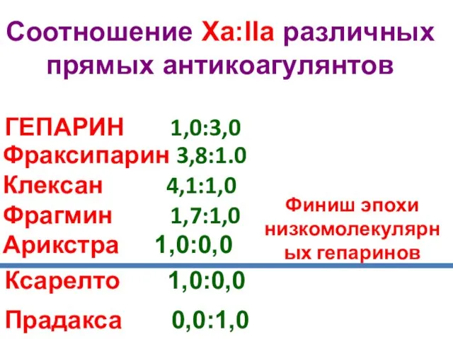 ГЕПАРИН 1,0:3,0 Соотношение Ха:IIа различных прямых антикоагулянтов Фраксипарин 3,8:1.0 Клексан 4,1:1,0 Фрагмин