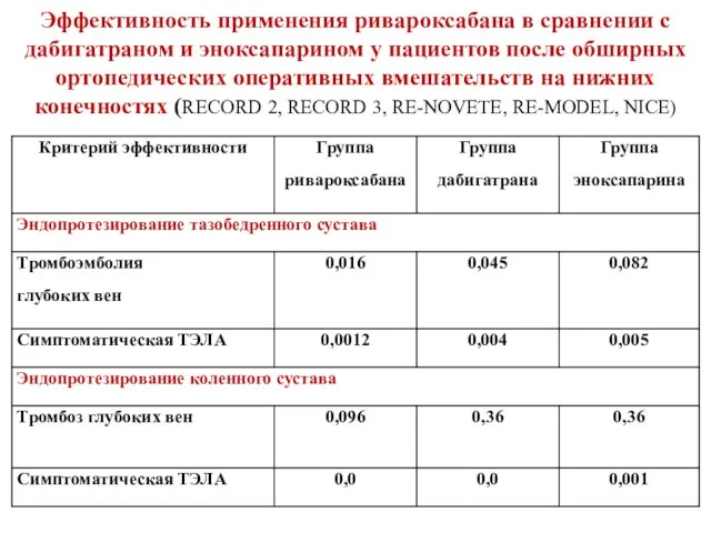 Эффективность применения ривароксабана в сравнении с дабигатраном и эноксапарином у пациентов после