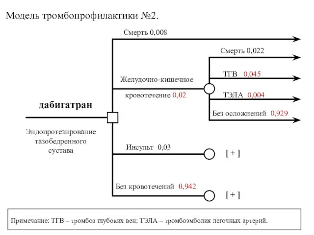 Смерть 0,008 Без осложнений 0,929 ТГВ 0,045 ТЭЛА 0,004 Без кровотечений 0,942