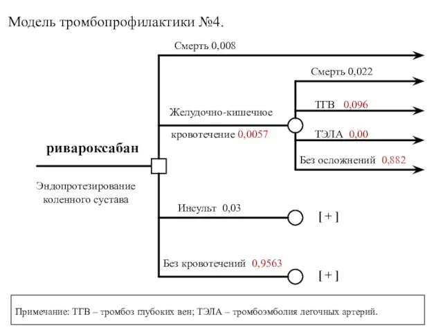 Смерть 0,008 Без осложнений 0,882 ТГВ 0,096 ТЭЛА 0,00 Без кровотечений 0,9563