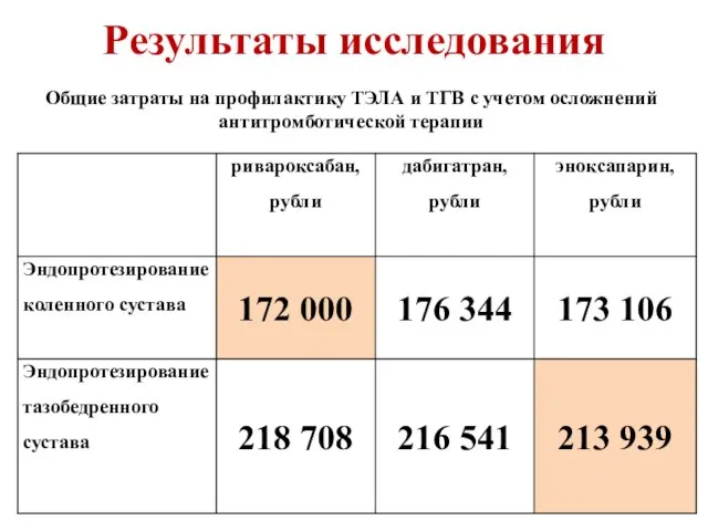 Результаты исследования Общие затраты на профилактику ТЭЛА и ТГВ с учетом осложнений антитромботической терапии