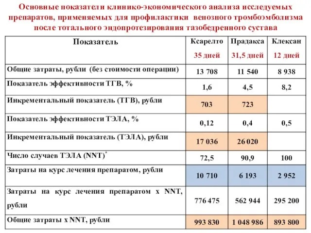 Основные показатели клинико-экономического анализа исследуемых препаратов, применяемых для профилактики венозного тромбоэмболизма после тотального эндопротезирования тазобедренного сустава