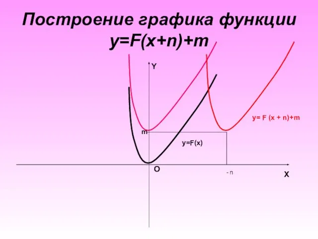 Построение графика функции y=F(x+n)+m X O Y y= F (x + n)+m y=F(x) n - m